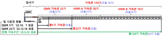 중이온가속기 저에너지 가속장치 구성 및 빔 시운전 경과     중이온가속연구소 제공